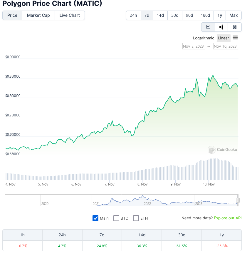 Polygon’s MATIC Price Surges 50% in 3 Weeks, Lifting Market Cap Over $7.6B